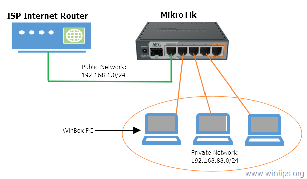 Mikrotik PPPoE Server Setup