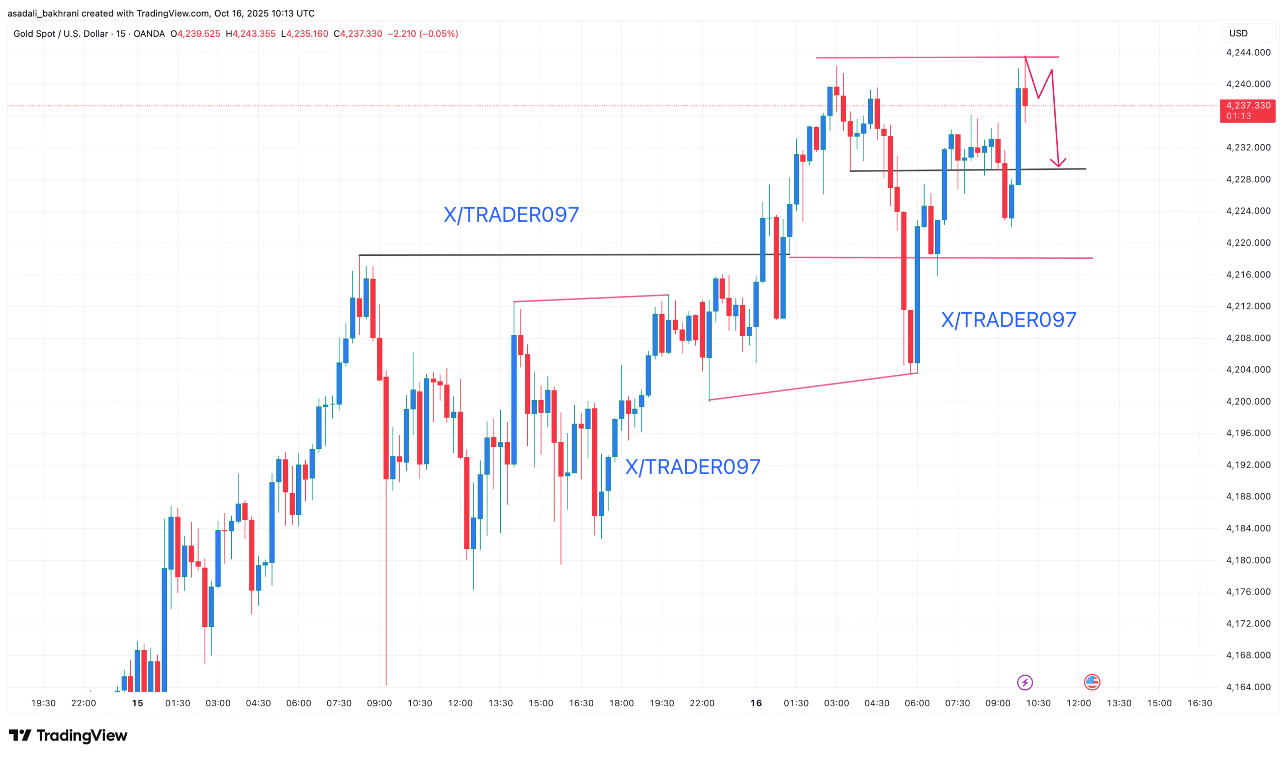 XAUUSD Gold Price Analysis October 2025
